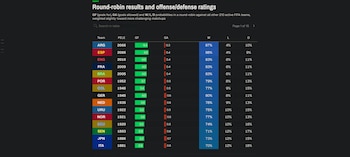 La selección colombiana, dirigida por Néstor Lorenzo, sobresale en el ‘Pelé rankings’ gracias a su racha invicta, buen ataque y sólida defensa-crédito Silver Bulletin
