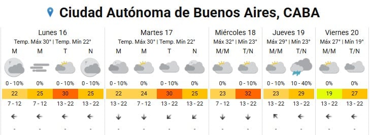 Entre el lunes y el viernes se observa una tendencia de estabilidad con baja probabilidad de lluvias en la región