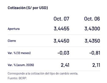 Captura del BCRP con el precio del dólar del 7 de octubre en Perú