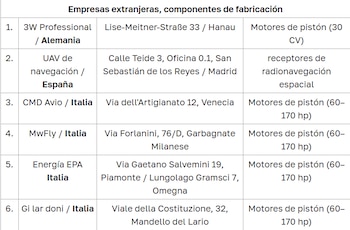 Imagen de la lista de empresas señaladas por Rusia, donde se encuentra una compañía española (Ministerio de Defensa de Rusia)