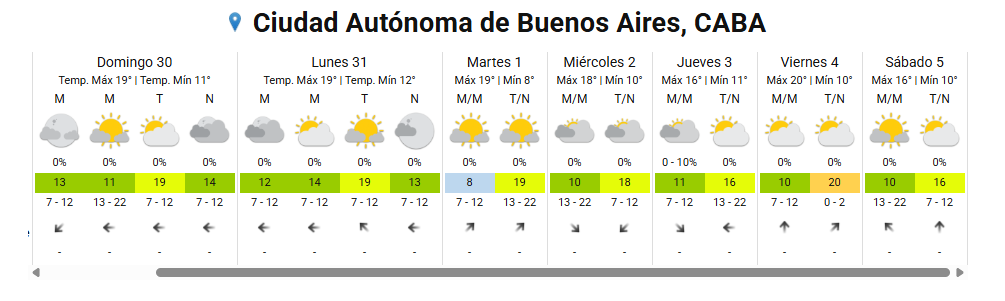 Un reporte del tiempo detalla las temperaturas máximas y mínimas previstas durante siete días en la Ciudad Autónoma de Buenos Aires