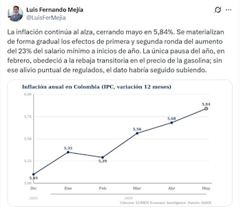 Luis Fernando Mejía, exdirector de Fedesarrollo, lamentó que la inflación continúe al alza - crédito @LuisFerMejia/X