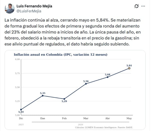 Luis Fernando Mejía, exdirector de Fedesarrollo, lamentó que la inflación continúe al alza - crédito @LuisFerMejia/X