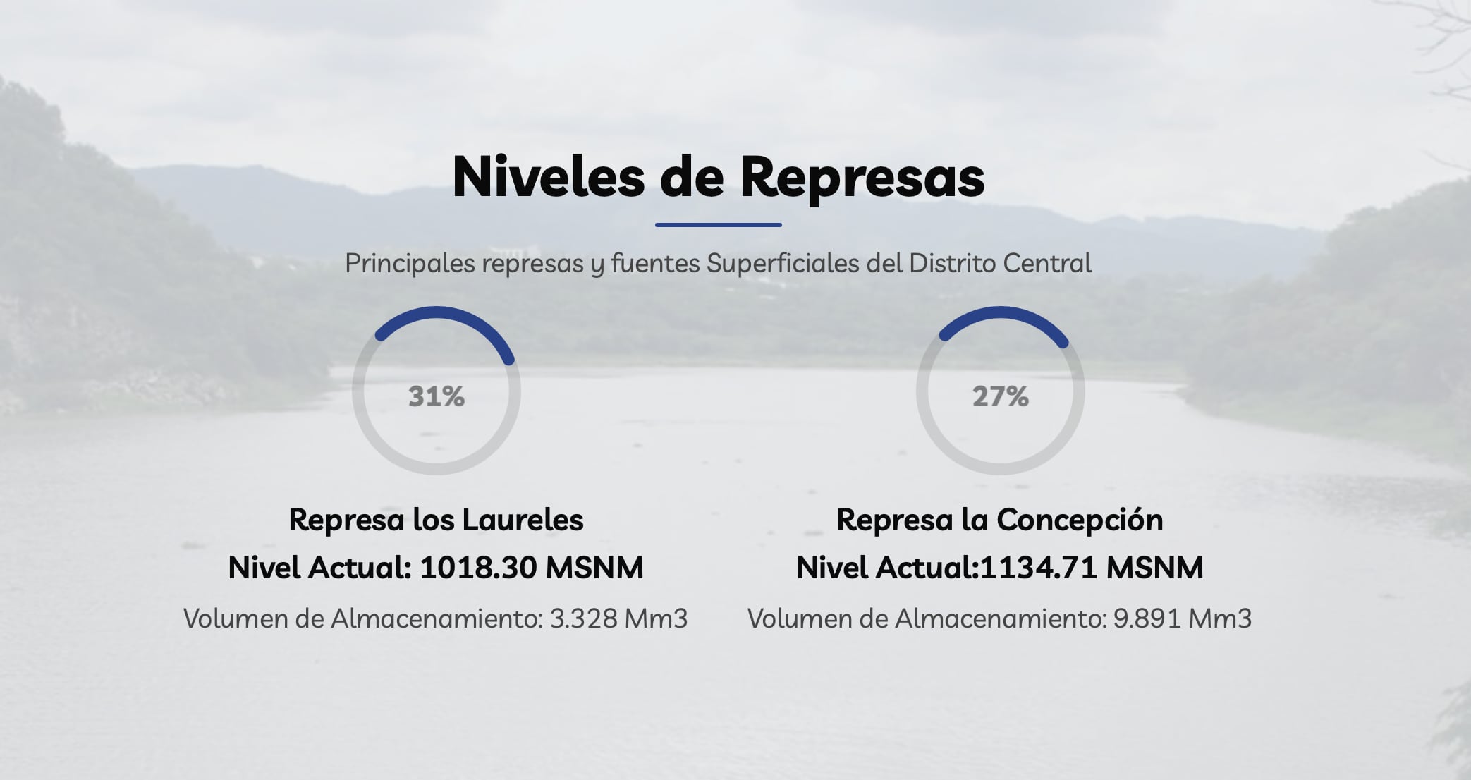 Las represas Los Laureles y La Concepción registran bajos niveles de almacenamiento en medio de la sequía que afecta al Distrito Central. (FOTO: AMDC)