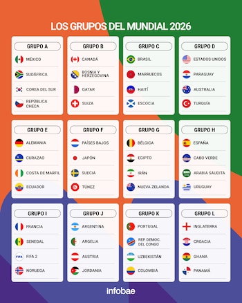 Así están los grupos del Mundial 2026