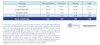La propuesta anterior del Presupuesto 2027 destinaba $90 billones a inversión, $367,6 billones a funcionamiento y $118 billones al servicio de la deuda - crédito Universidad Javeriana