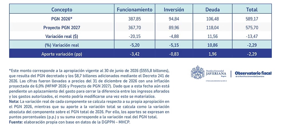 La propuesta anterior del Presupuesto 2027 destinaba $90 billones a inversión, $367,6 billones a funcionamiento y $118 billones al servicio de la deuda - crédito Universidad Javeriana