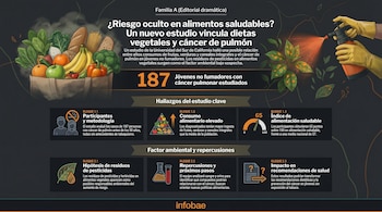 Infografía con una bolsa de mercado llena de frutas, verduras y cereales, una mano rociando una planta y bloques de texto sobre el estudio de cáncer de pulmón.
