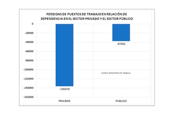 El gráfico que muestra cuántos
