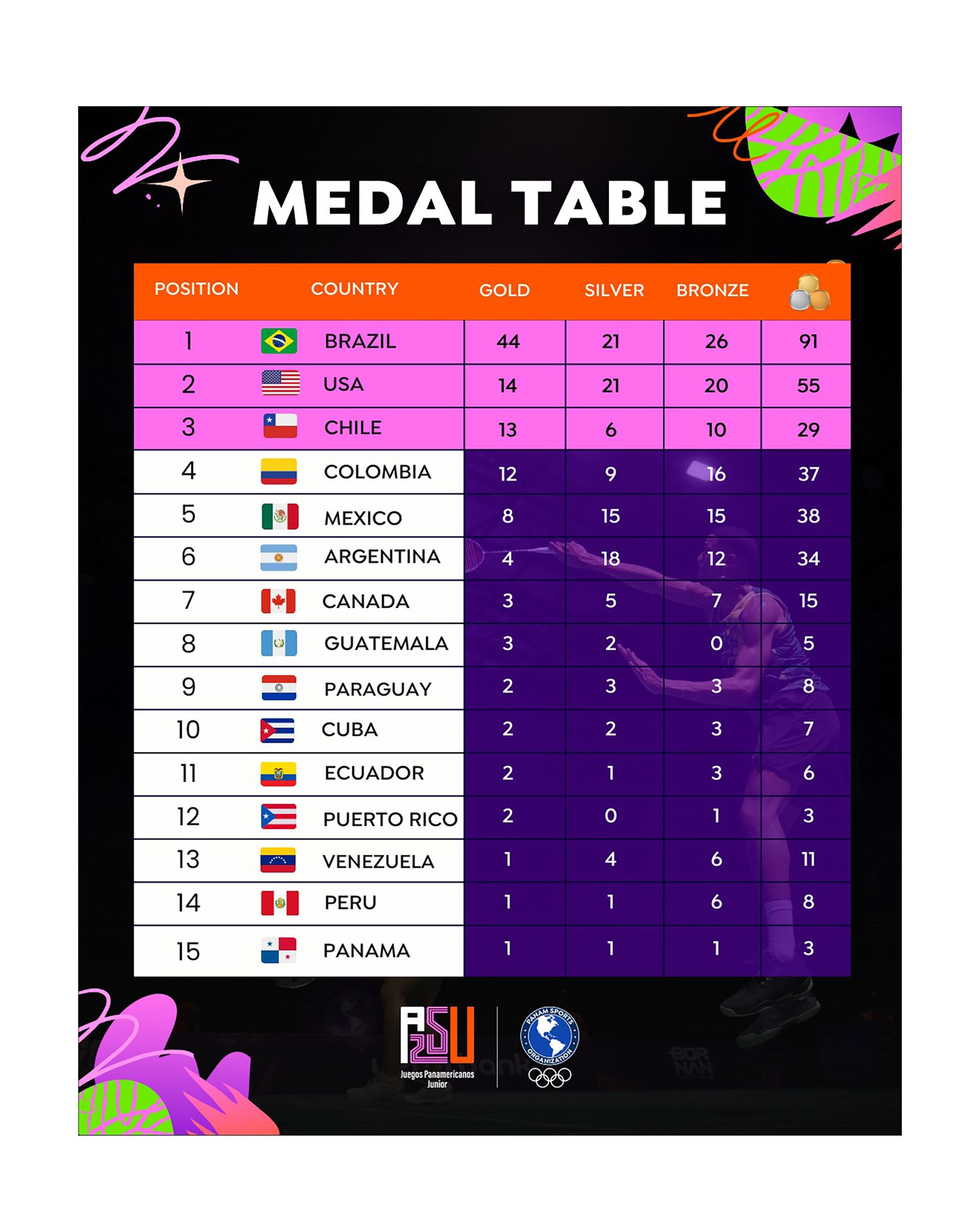 Medallero de los Panamericanos Junior tras el 13 de agosto