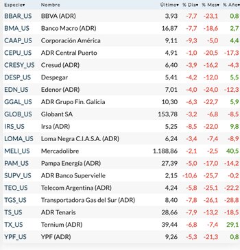 Fuente: Rava Bursátil-precios en dólares.