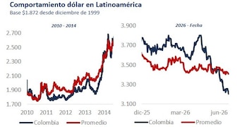 Actualmente, el dólar en Colombia ha caído más que en la mayoría de los países de América Latina, lo que abre dos interrogantes relevantes para los inversionistas - crédito Aval Casa de Bolsa