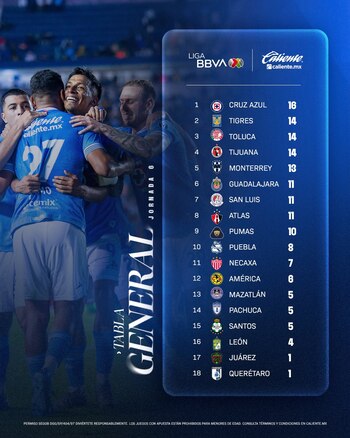 Tabla general del Apertura 2024