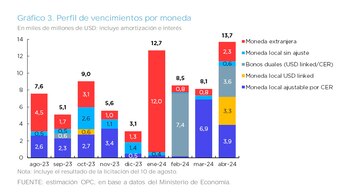 Vencimientos en dólares de los