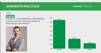 Resultado de Jaime Beltrán como alcalde de Bucaramanga - crédito Guarumo