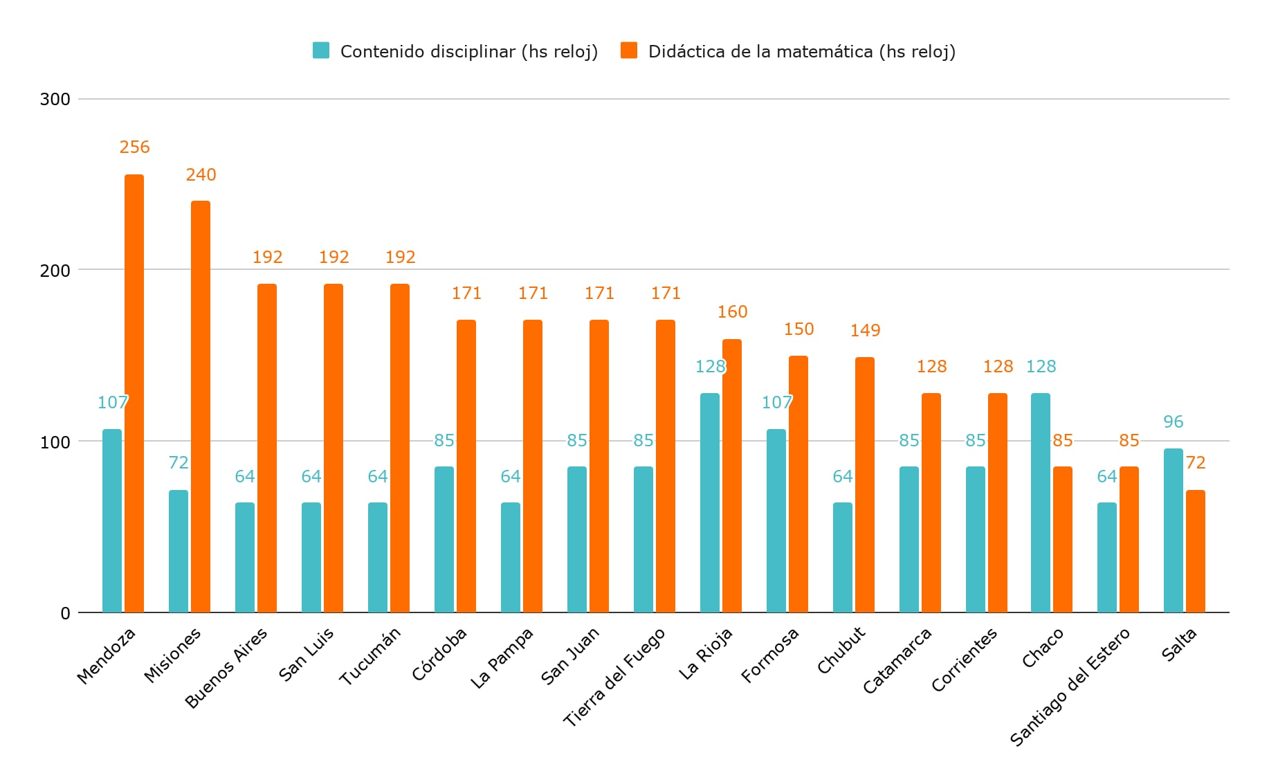 Horas reloj destinadas a materias de didáctica de la Matemática y a contenido disciplinar, por jurisdicción. Fuente: Argentinos por la Educación