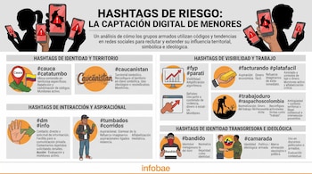Los grupos armados aprovechan códigos visuales y etiquetas como #bandido o #autodefensas para construir sentido de pertenencia y promover la ilegalidad entre jóvenes - crédito Ilustración Infobae Colombia