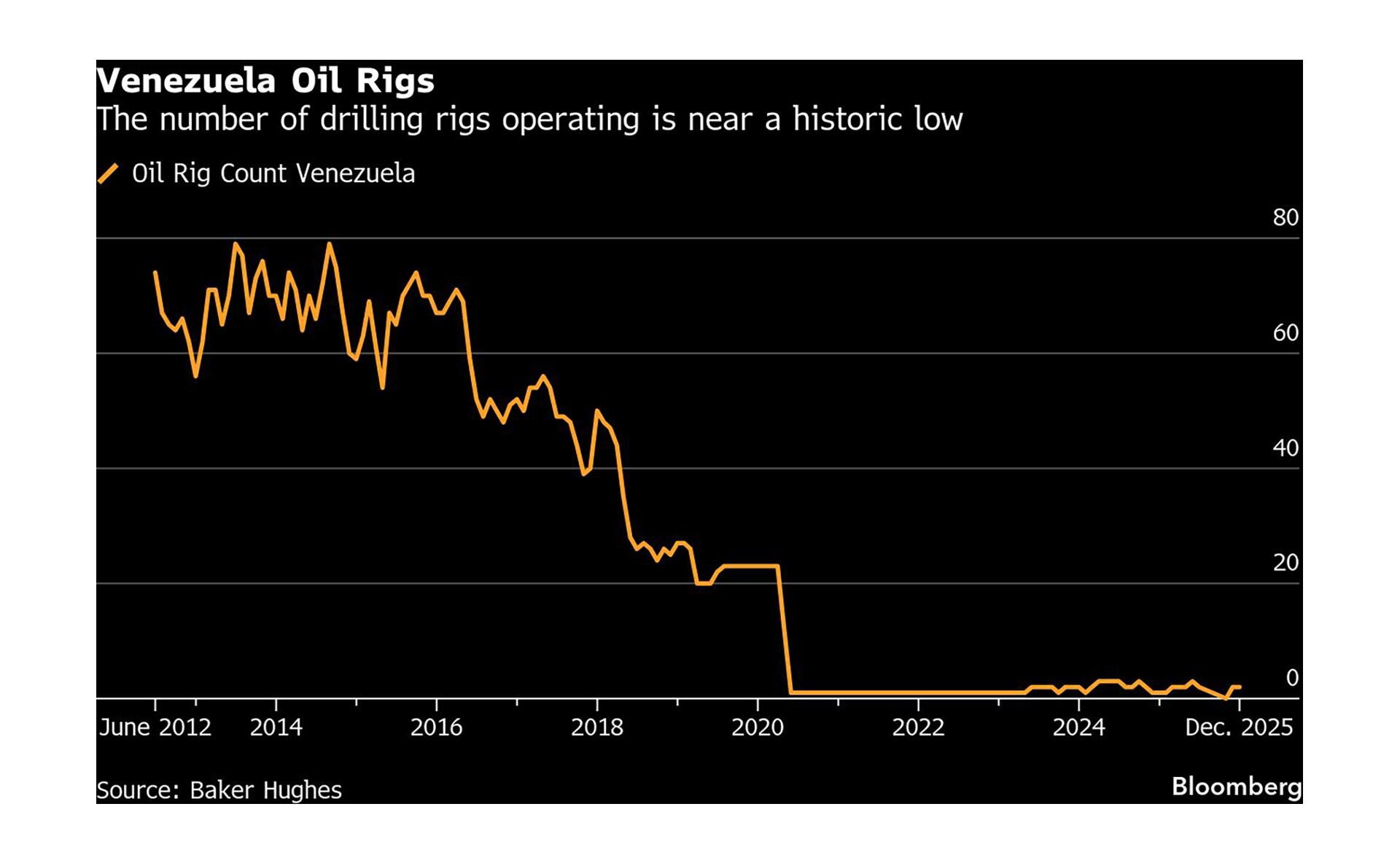 La evolución de las operaciones petroleras en Venezuela. (Fuente: Bloomberg)