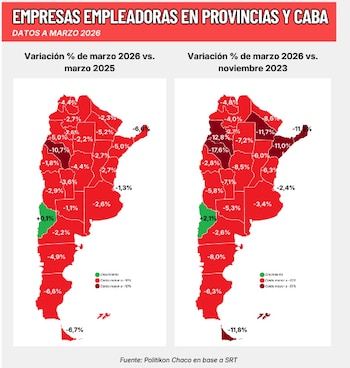 Dos mapas de Argentina coloreados en rojo y verde, con porcentajes que indican la variación de empresas empleadoras por provincia en 2026 respecto a 2025 y 2023