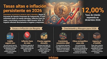 Infografía sobre la economía colombiana en 2026, con el logo del Banco de la República, flechas al alza y gráficos sobre altas tasas, inflación y crecimiento.