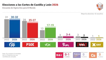 El sondeo de CyLTV y