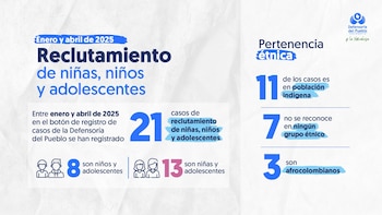 Datos actualizados de reclutamiento infantil