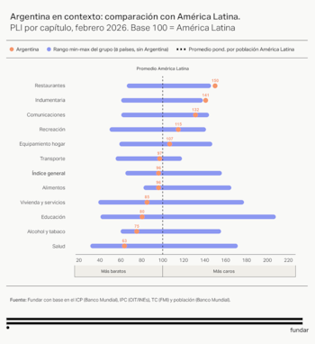 Diagrama de barras con los precios de Argentina por sector frente al promedio de América Latina (Base 100), mostrando valores para Restaurantes, Salud, Educación, etc