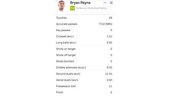 Las estadísticas de Bryan Reyna