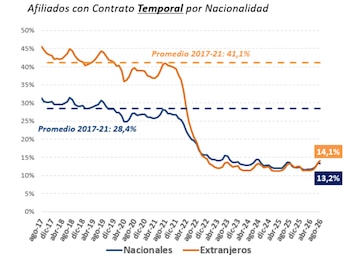 Fuente: Ministerio de Inclusión, Seguridad Social y Migraciones.
