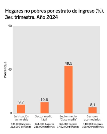 Hogares no pobres por estrato