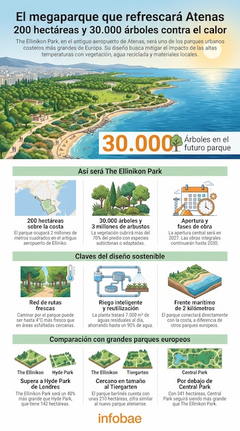 Infografía con título, mapa de Atenas, ilustración del Parque Ellinikon, detalles de diseño sostenible, comparativa de parques y logotipo Infobae.