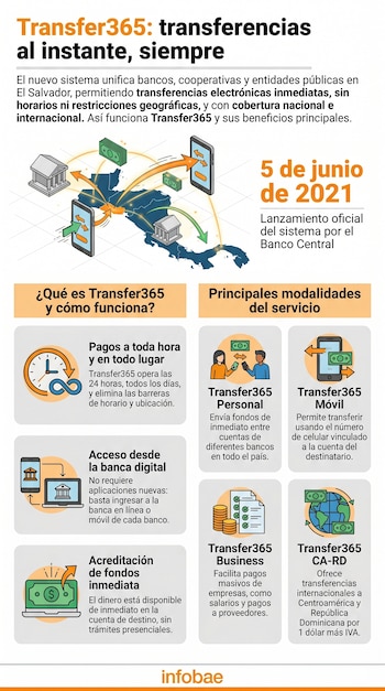 Infográfico que ilustra el sistema Transfer365 con iconos de bancos, teléfonos, laptops, dinero y un mapa de Centroamérica, explicando sus modalidades y beneficios.