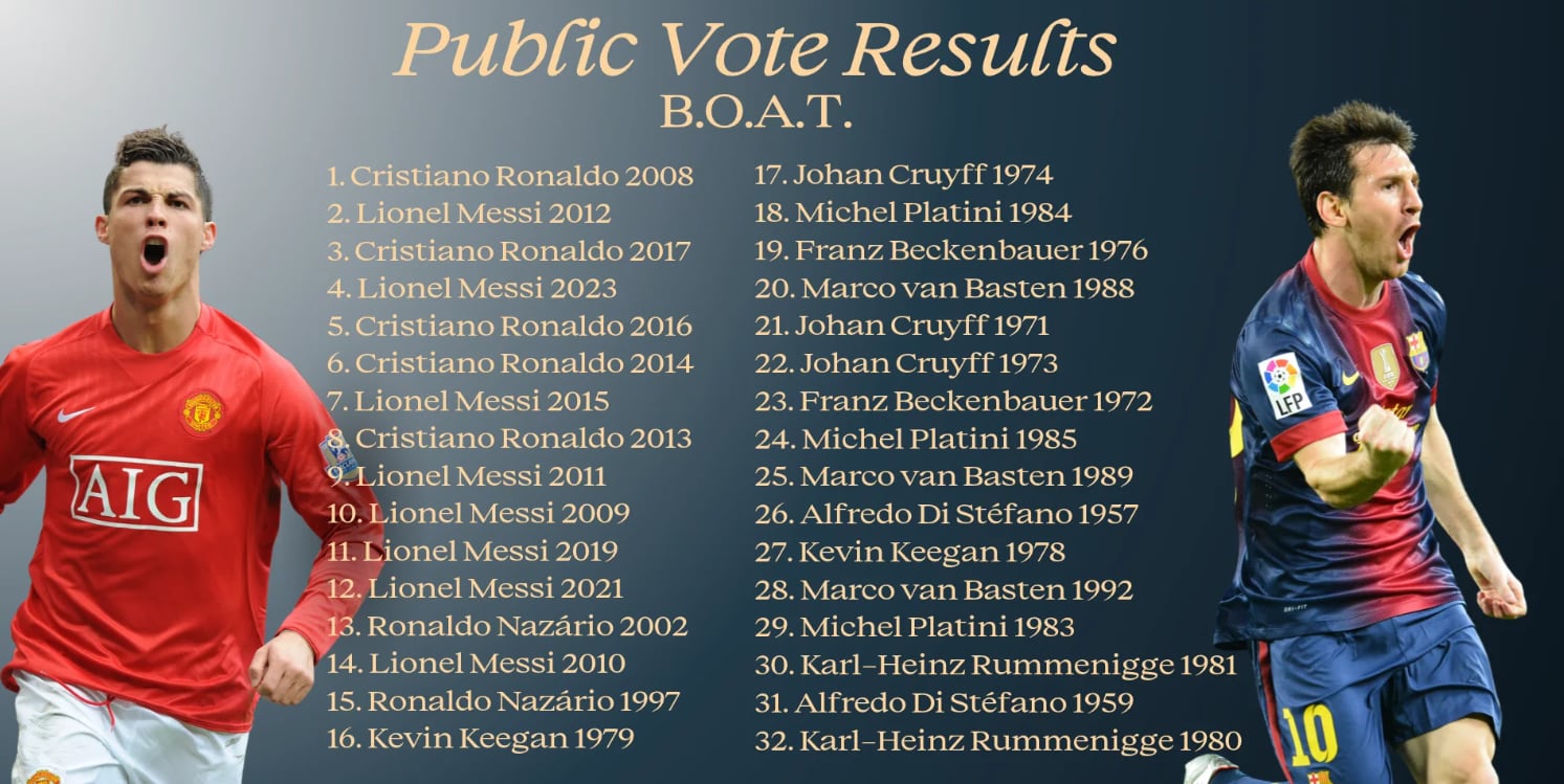 Cristiano Ronaldo le ganó a Lionel Messi y se quedó con el Balón de Oro de todos los tiempos (Créditos: página oficial del Balón de Oro)