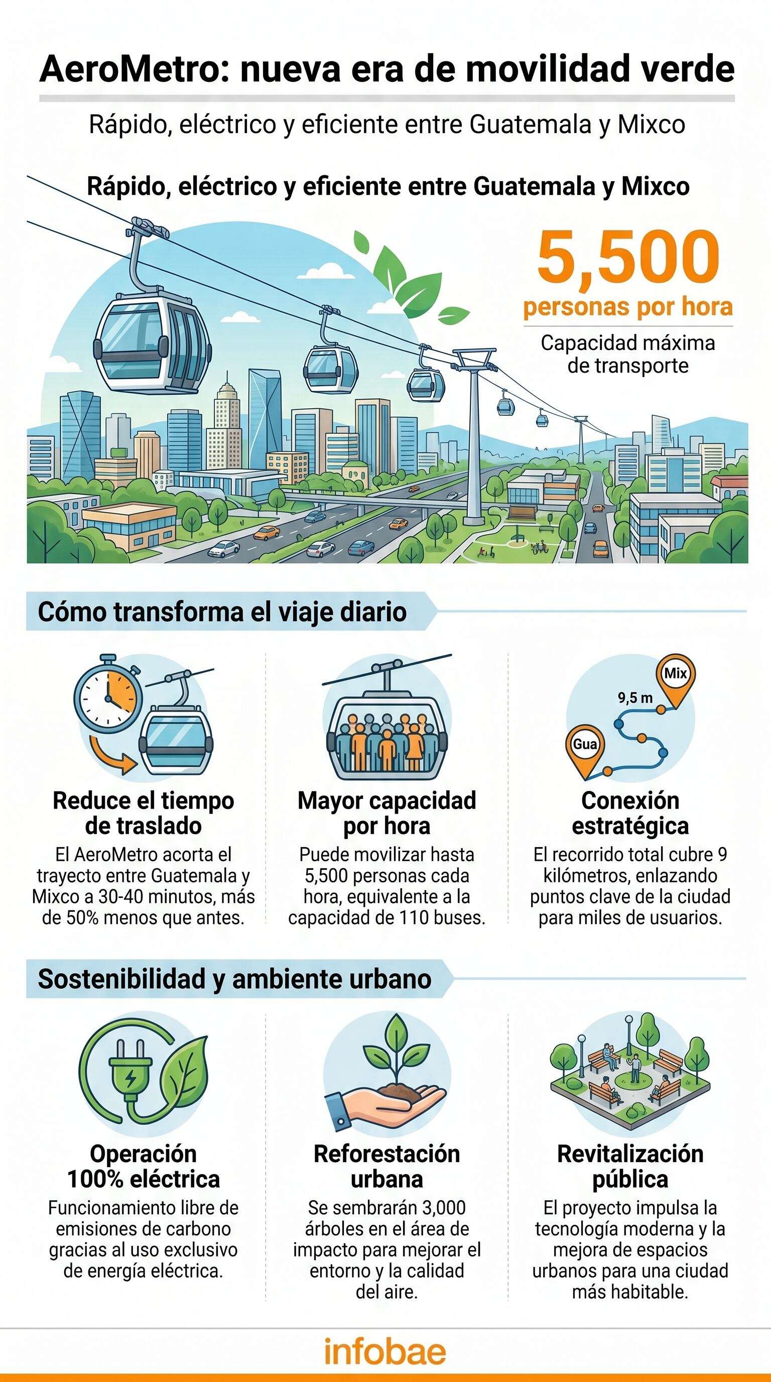 La Municipalidad de Guatemala impulsa el sistema AeroMetro, una solución de transporte eléctrico de cero emisiones que conectará Ciudad de Guatemala y Mixco, reduciendo el tiempo de viaje significativamente. (Imagen Ilustrativa Infobae)