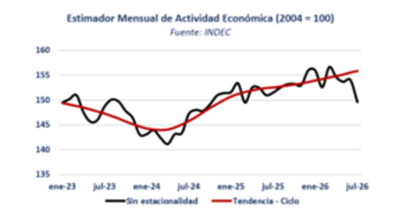El componente tendencia-ciclo ha aumentado de forma ininterrumpida desde el segundo trimestre de 2024