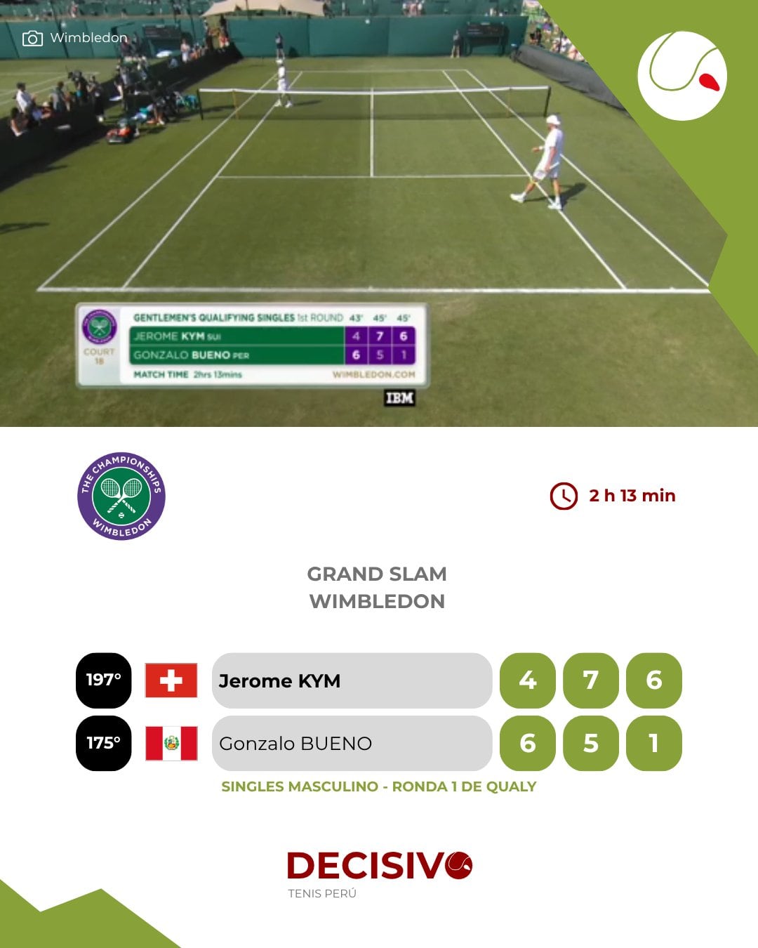 Gonzalo Bueno perdió 2-1 ante Jerome Kym en la ronda 1 de la