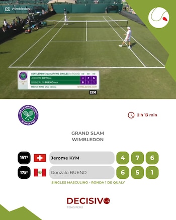 Gonzalo Bueno perdió 2-1 ante Jerome Kym en la ronda 1 de la 'qualy' del Wimbledon 2026.