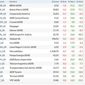 Fuente: Rava Bursátil-precios en dólares.