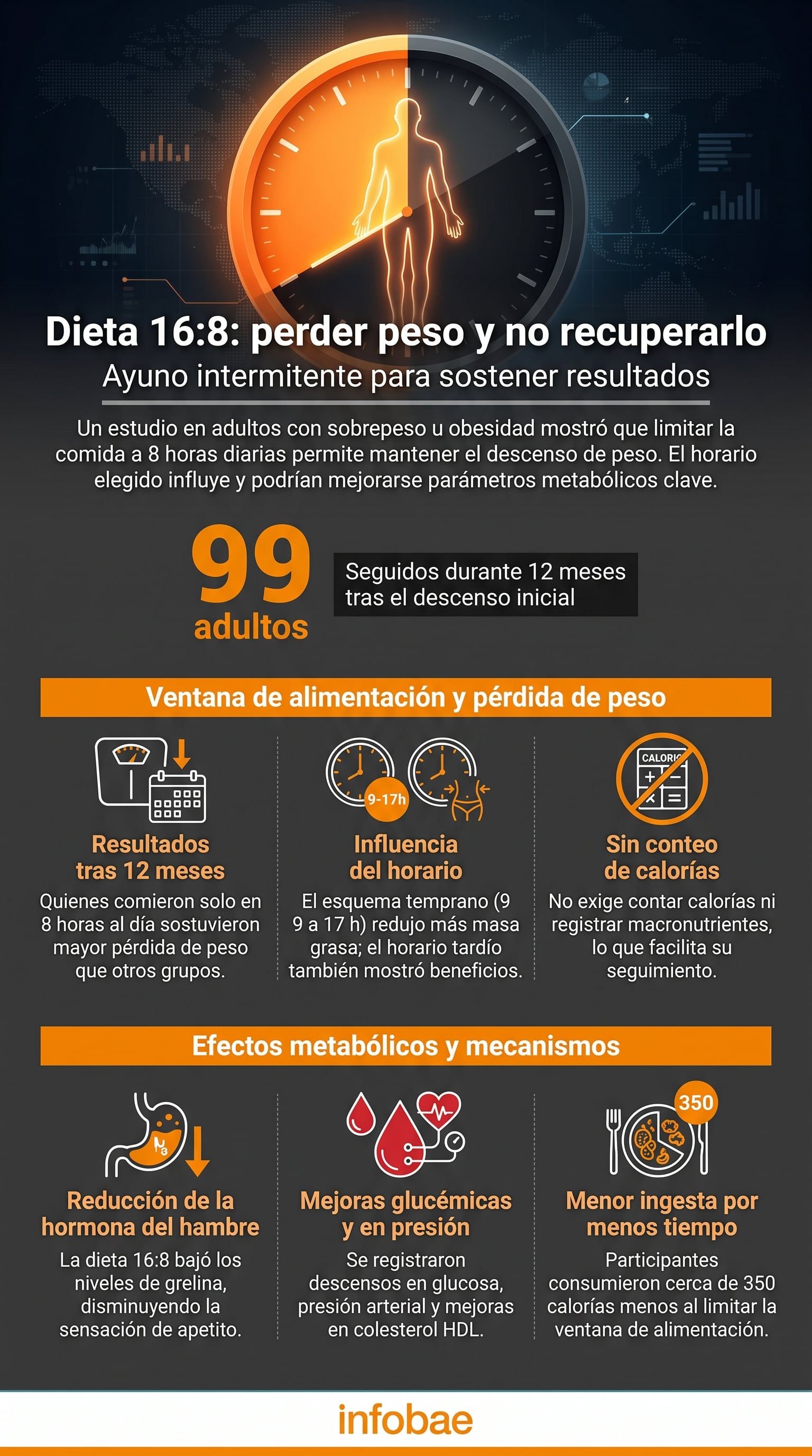Una infografía presenta los hallazgos de un estudio español sobre la dieta 16:8 y su efectividad para sostener la pérdida de peso en adultos durante doce meses (Imagen Ilustrativa Infobae)