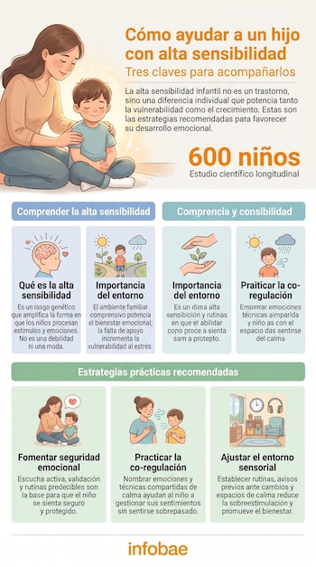 Infografía ilustrada con una madre abrazando a su hijo, y diagramas que explican la alta sensibilidad, la corregulación y el ajuste sensorial para niños.