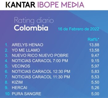 Rating Colombia miércoles 16 de febrero de 2022. Foto: Twitter
