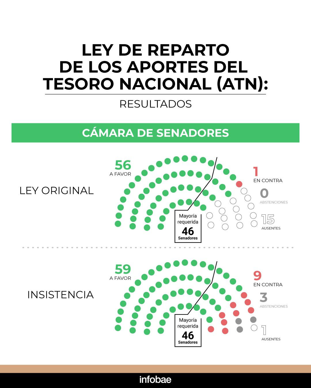 Senadores de bloques opositores y provinciales señalaron que el Ejecutivo no está distribuyendo los recursos previstos