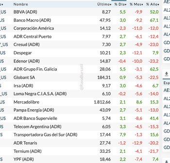 Fuente: Rava Bursátil-precios en dólares.