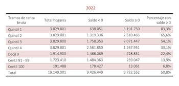 Entre 2021 y 2022 los