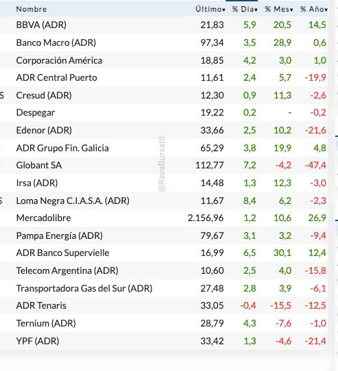 Fuente: Rava Bursátil-precios en dólares (actualizado a las 12 horas)