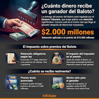 El monto recibido se clasifica como “ganancia ocasional” y no como ingreso laboral, por lo que está sujeto a una retención automática del 20% previa al cobro del premio - crédito Infobae Colombia