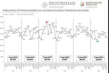 feminicidio mexico aumento 2015 a 2020 6