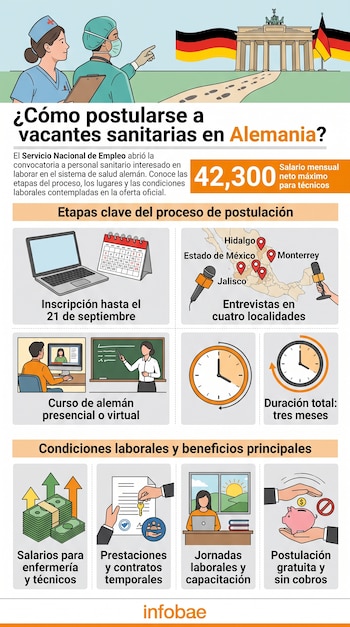 Infografía con ilustraciones de personal médico, el mapa de México, la Puerta de Brandemburgo y textos sobre empleo sanitario en Alemania.