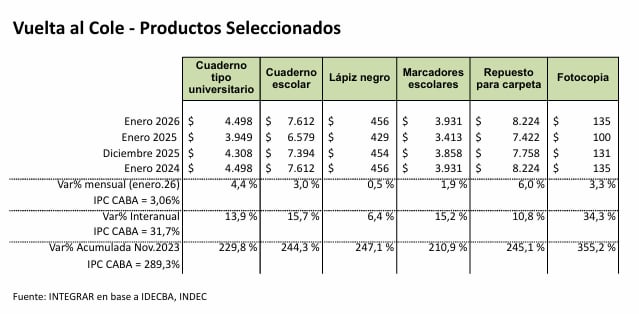 El precio del cuaderno escolar alcanza los 7.612 pesos en enero de 2026, según datos oficiales del IDECBA