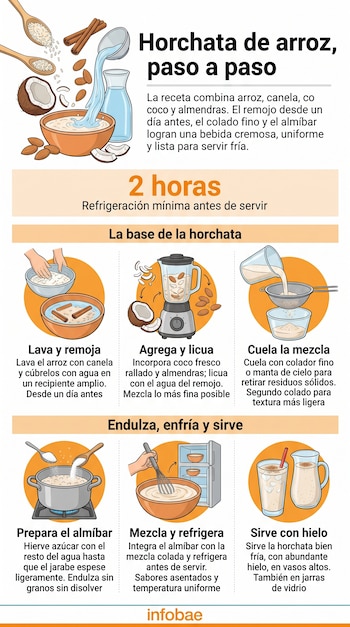Infografía explicativa con ilustraciones de los seis pasos para elaborar agua de horchata de arroz y sus ingredientes.